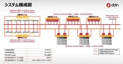 DDNの大容量ストレージソリューションが 産業技術総合研究所「AI橋渡しグリーンクラウド基盤」に採用