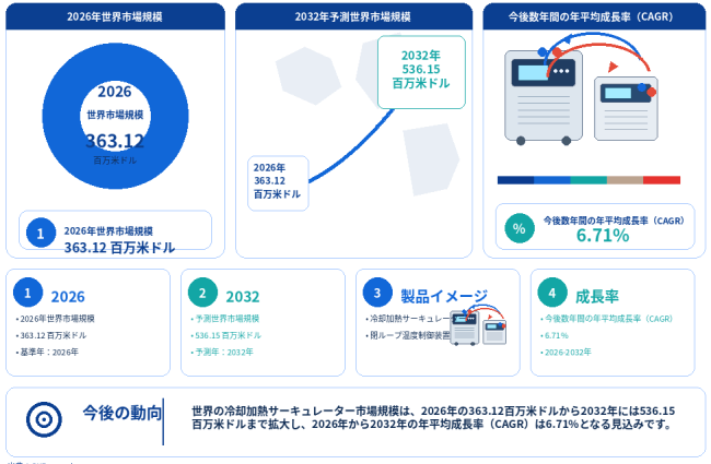 冷却加熱サーキュレーター市場分析レポート(2026年):2032年557百万米ドル到達予測