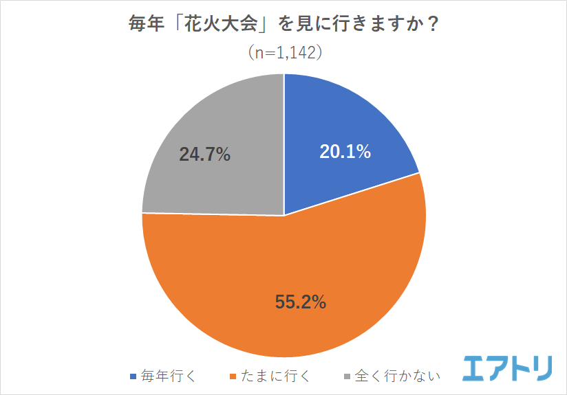 旅行好きが行きたい!国内の花火大会は、大曲の花火(秋田県)・隅田川花火大会(東京都)を おさえて『長岡まつり大花火大会(新潟県)』が1位に!