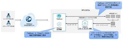NTT ComとIIJ、OTセキュリティ分野における統合セキュリティ管理ソリューションの提供を開始