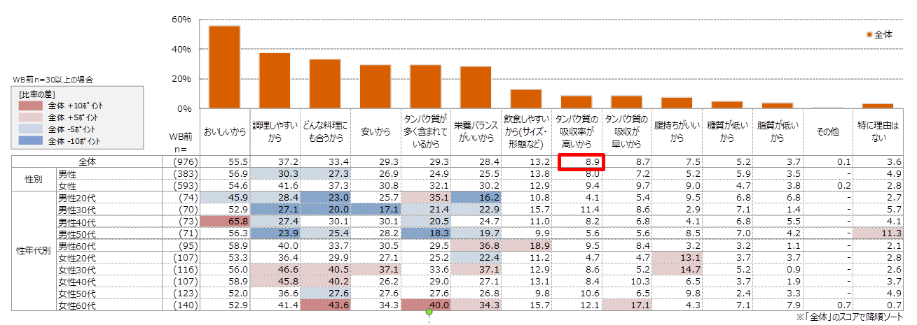 資料2 タンパク質としての食材・食品の摂取理由(複数回答可)(単位:%)