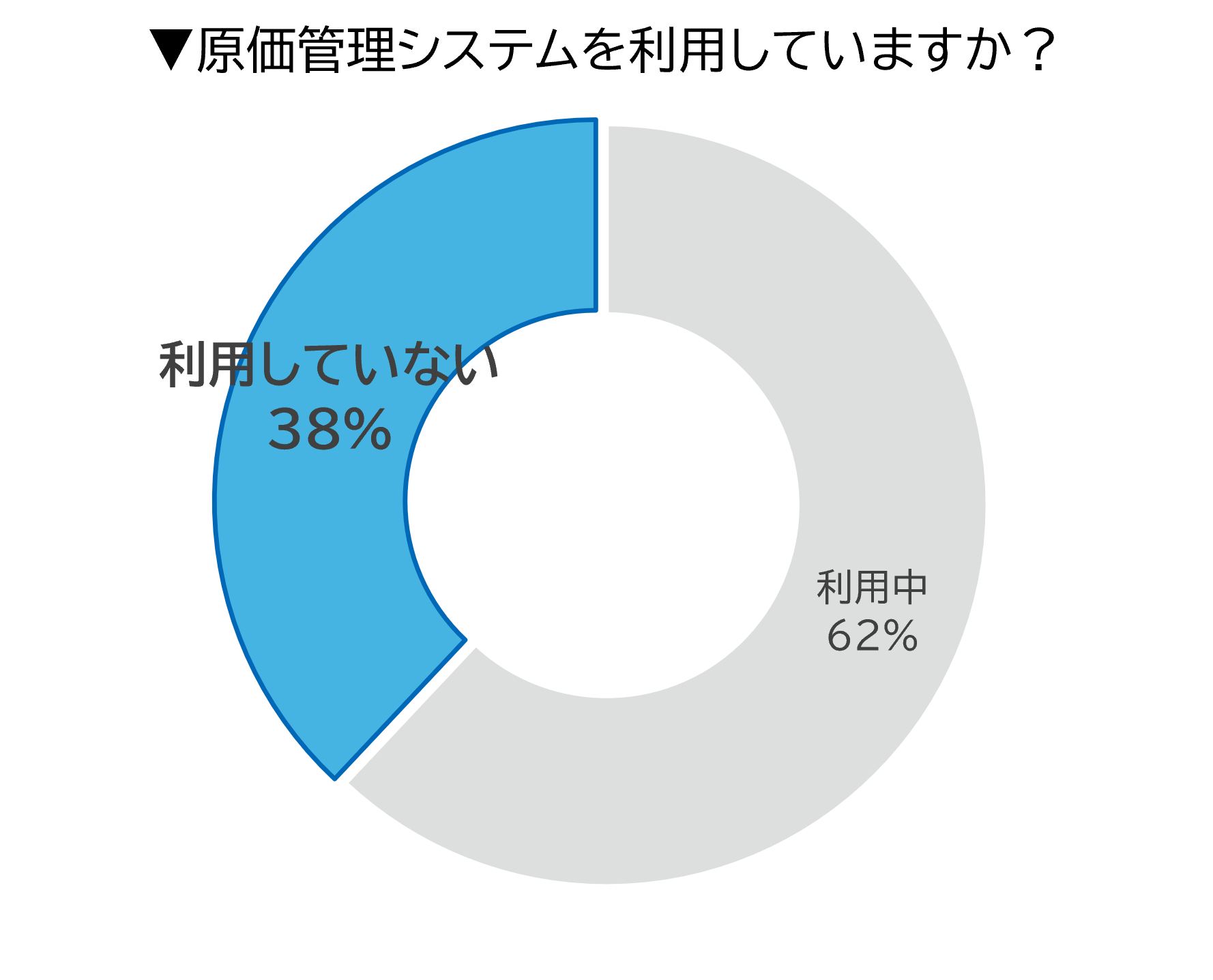 Q.原価管理システムを利用していますか?