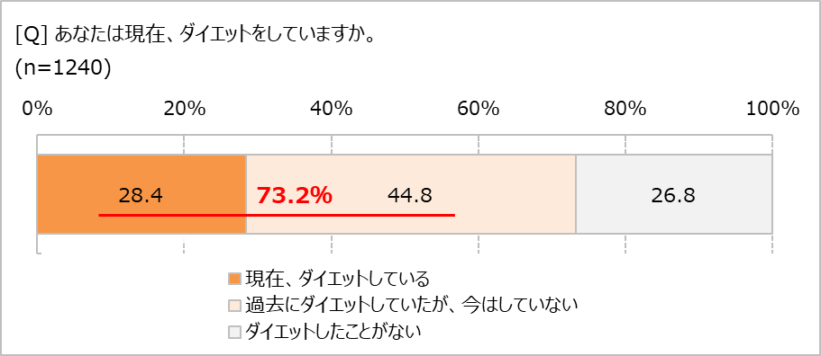 今、ダイエットしてる?