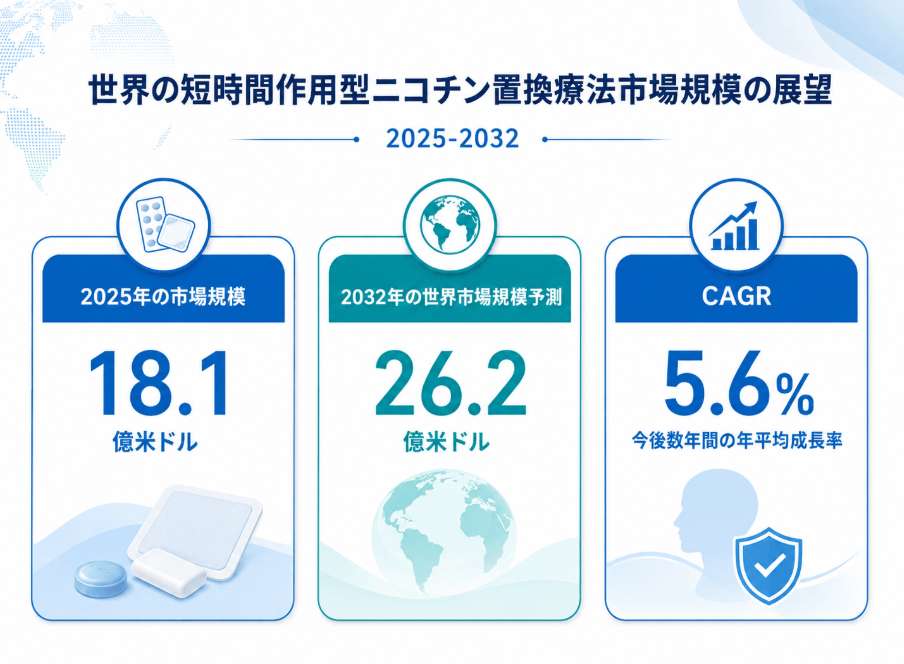 短時間作用型ニコチン置換療法の最新トレンド2026：市場規模2009百万米ドル予測