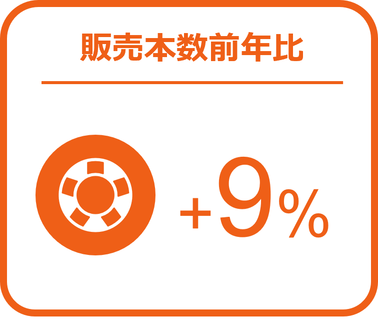 タイヤの販売数量は前年比9%増、バッテリーは6%増と堅調 ー2024年7月の自動車用タイヤ・エンジンオイル・バッテリー販売速報ー