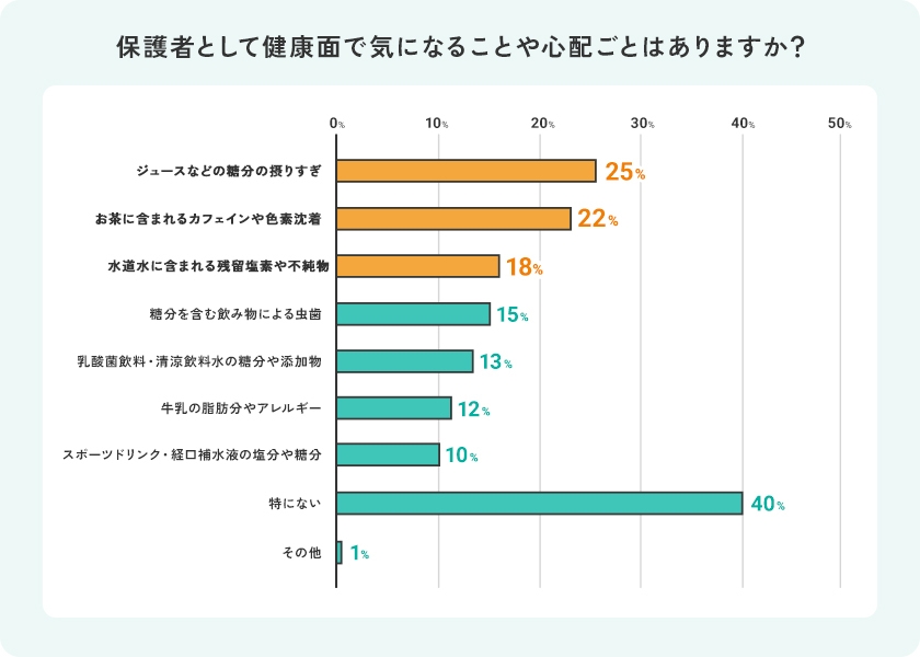 保護者として健康面で気になることや心配ごと