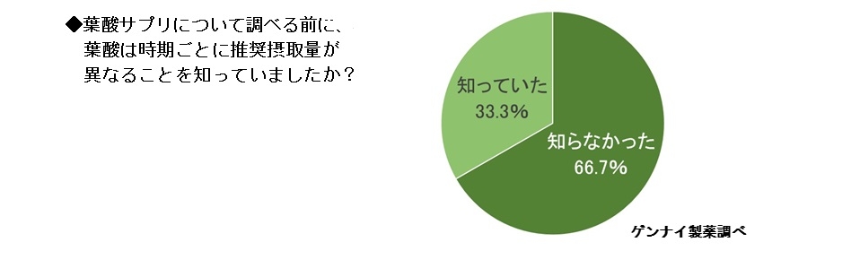葉酸サプリについて調べる前に、葉酸は時期ごとに推奨摂取量が異なることを知っていましたか?