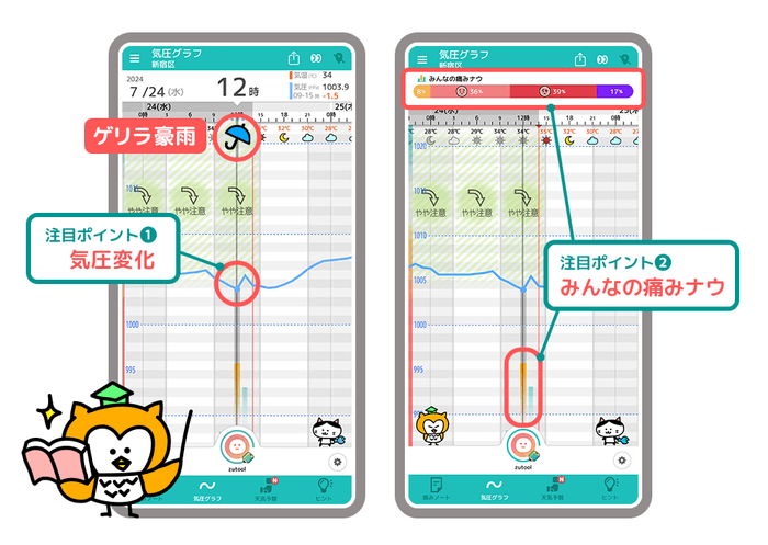 ▶️【図5】ゲリラ豪雨時の「頭痛ーる」による痛み状況(みんなの痛みナウ)