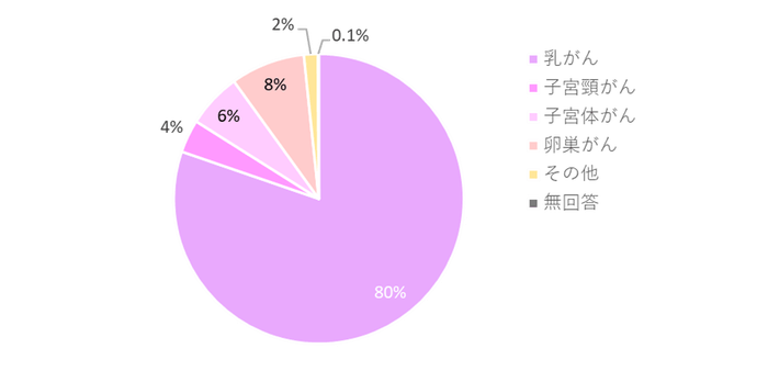 ピアリング会員が罹患したがん種割合