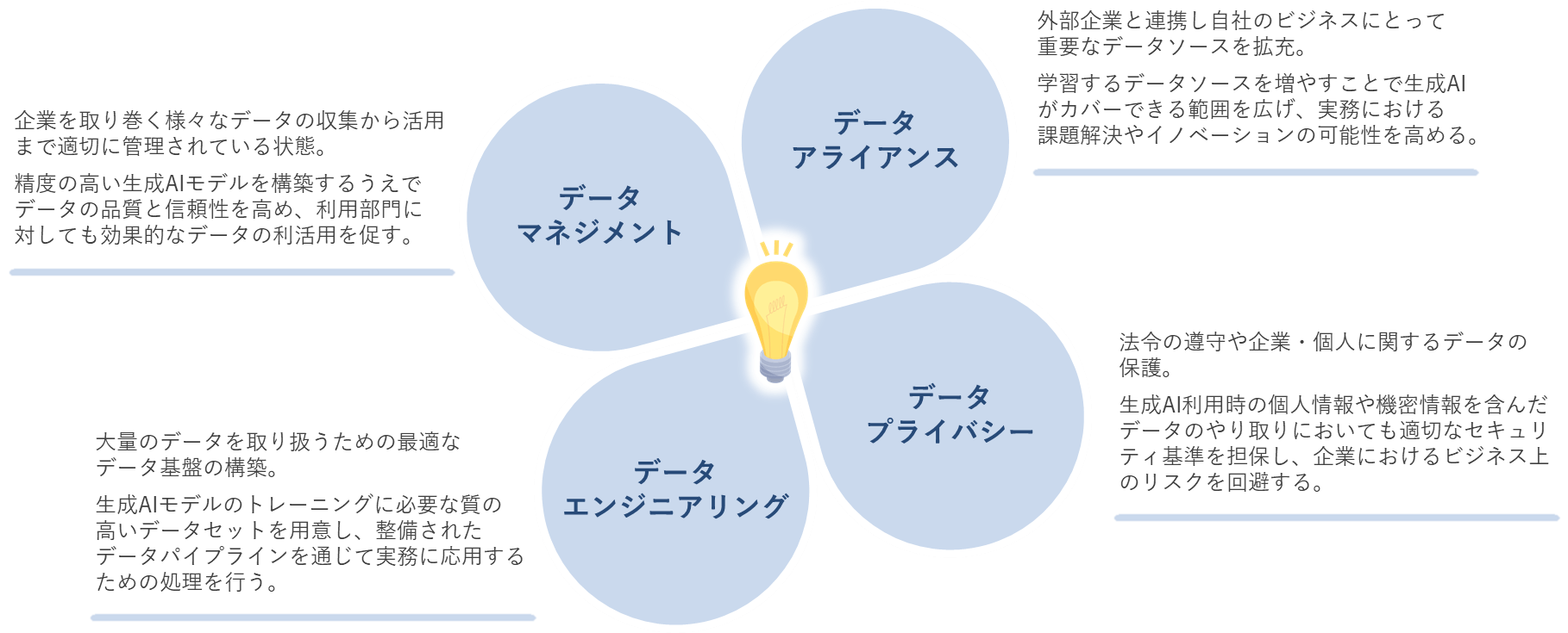 DataCurrentでは、データの観点から生成AIの効果を上げるためのサポートを提供
