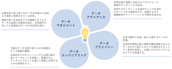 DataCurrentでは、データの観点から生成AIの効果を上げるためのサポートを提供