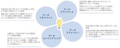 DataCurrentでは、データの観点から生成AIの効果を上げるためのサポートを提供