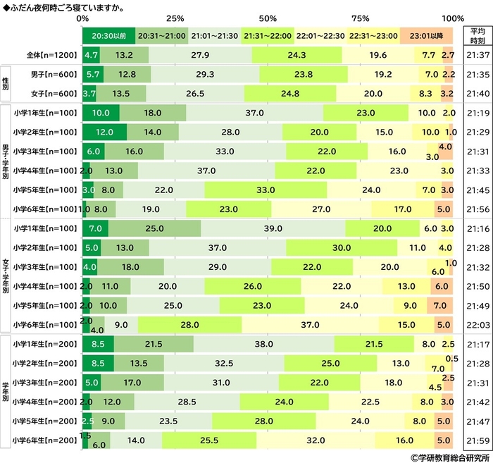 ふだん夜何時ごろ寝ているか（小学生）