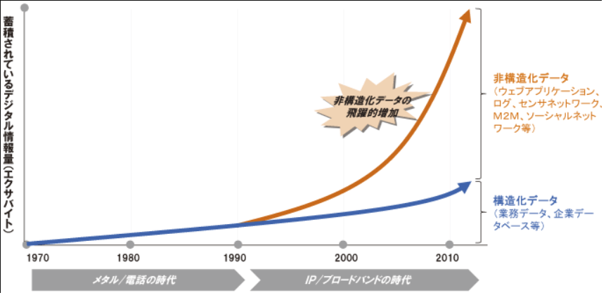 図1:非構造化データ量の推移 (出典:総務省https://www.soumu.go.jp/johotsusintokei/whitepaper/ja/h25/html/nc113110.html)