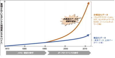 図1：非構造化データ量の推移 （出典：総務省https://www.soumu.go.jp/johotsusintokei/whitepaper/ja/h25/html/nc113110.html）