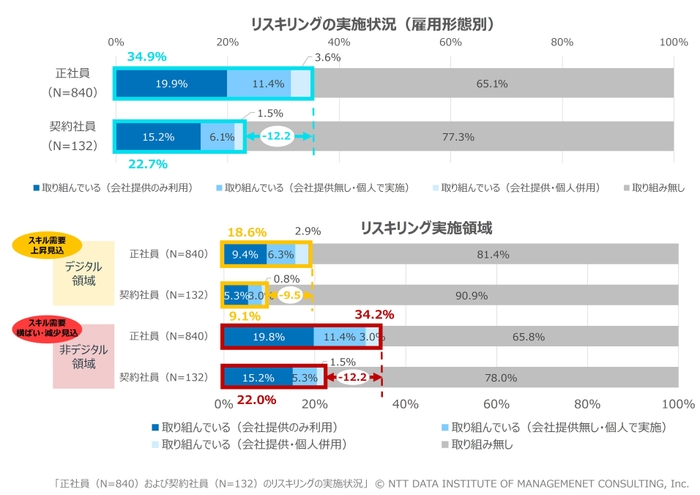 【図表3】正社員(N=840)および契約社員(N=132)のリスキリングの実施状況