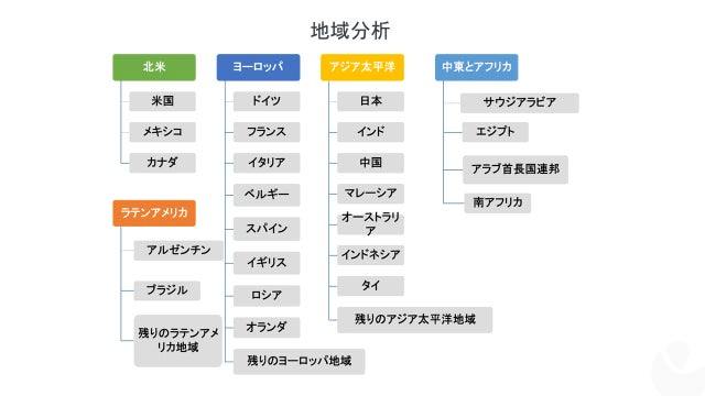 脂肪アミン市場ータイプ別、最終用途別、機能別（乳化剤、浮遊剤、分散剤、化学中間体、その他））-世界の需要分析と機会の見通し2028年