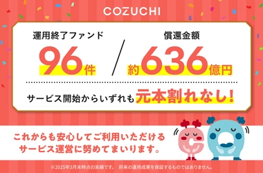 運用終了ファンド96件/約636億円を元本毀損なく償還！ 不動産投資クラウドファンディングサービス「COZUCHI」