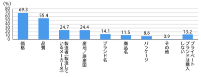 【図2】プライベートブランドの商品を購入する際、重視すること （複数回答・n=697）