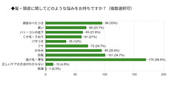 お悩みアンケート結果