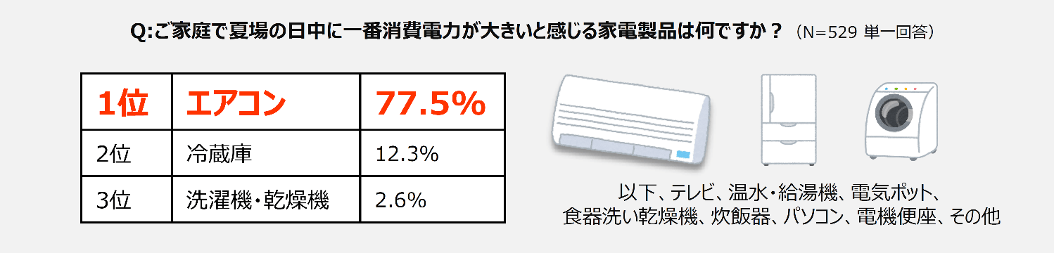 ご家庭で夏場の日中に一番消費電力が大きいと感じる家電製品は何ですか?