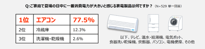 ご家庭で夏場の日中に一番消費電力が大きいと感じる家電製品は何ですか？