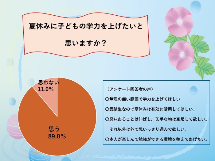 夏休みに子どもの学力を上げたい人は89.0%