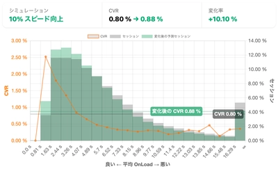 「通販サイトスピード改善、結局いくら儲かる？」 無料診断を先着10社に提供