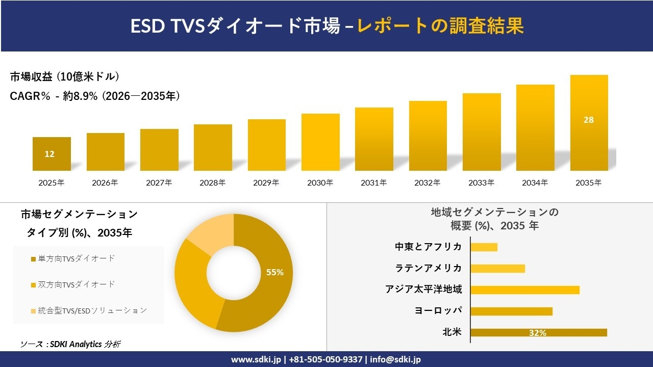 ESD TVSダイオード市場の発展、傾向、需要、成長分析および予測2026－2035年
