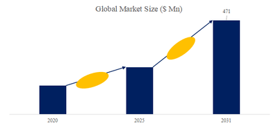 図.   同期リラクタンスモーター（SynRM）世界総市場規模