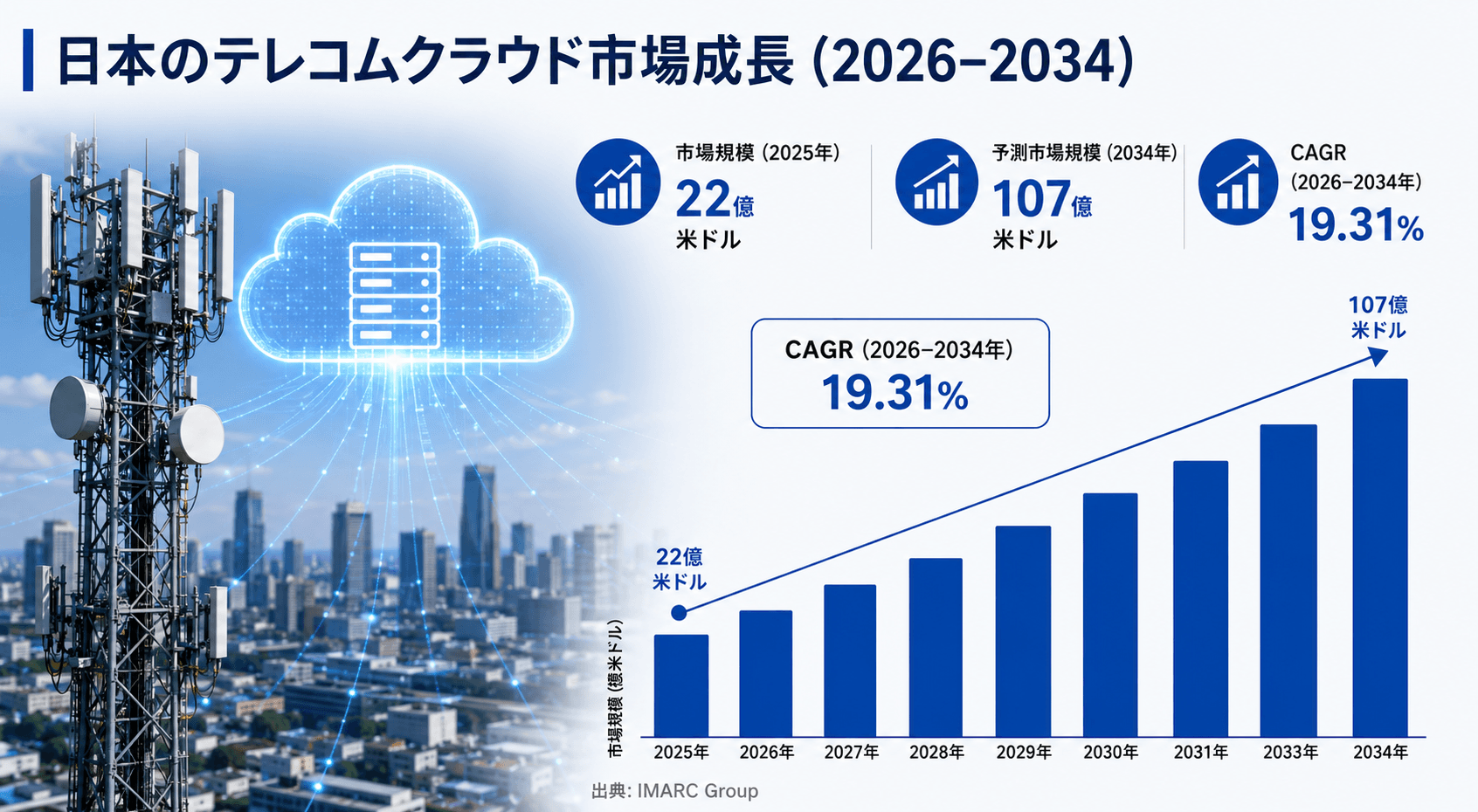 日本の通信クラウド市場規模、2034年に107億米ドルに到達へ――2026年～2034年の年平均成長率は19.31%