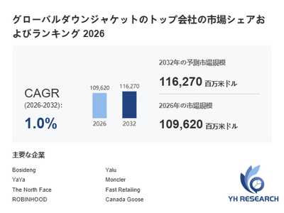 上記の図表／データは、YHResearchの最新レポート「グローバルダウンジャケットのトップ会社の市場シェアおよびランキング 2026」から引用されています。