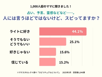 1,000人超に聞いた！災害の予知夢など「スピリチュアルは信じている？」ママスタセレクトが調査【ママスタアンケート】