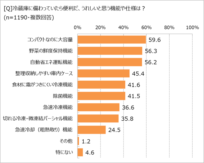 冷蔵庫にあるとうれしい仕様や機能