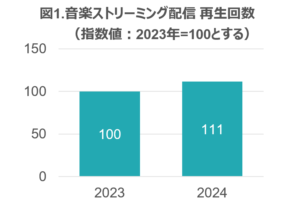 音楽配信の総再生回数は前年の11%伸長 ー 2024年 音楽ストリーミング配信・セル映像ソフト市場動向ー