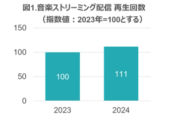 音楽配信の総再生回数は前年の11％伸長 ー 2024年 音楽ストリーミング配信・セル映像ソフト市場動向ー