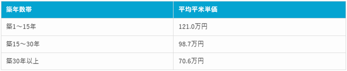 東京都世田谷区の建築年別の平米単価【マンションナビ】