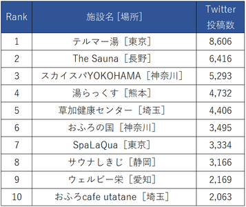 サウナ施設名のTwitter投稿数ランキング