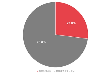 コロナショックで喫煙者の約3割が禁煙を考え始めた　 禁煙意識調査を原宿の電子タバコ専門店が実施