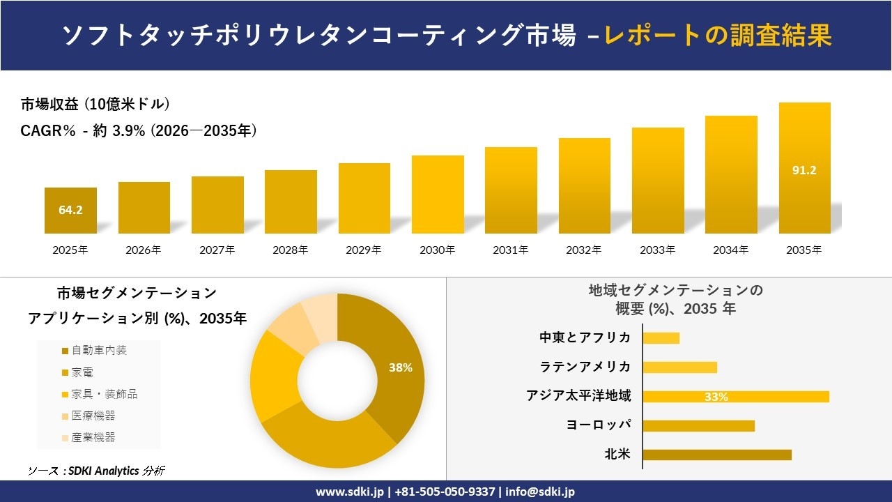 ソフトタッチポリウレタンコーティング市場の発展、傾向、需要、成長分析および予測2026-2035年