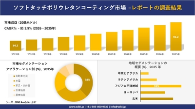 ソフトタッチポリウレタンコーティング市場レポート概要