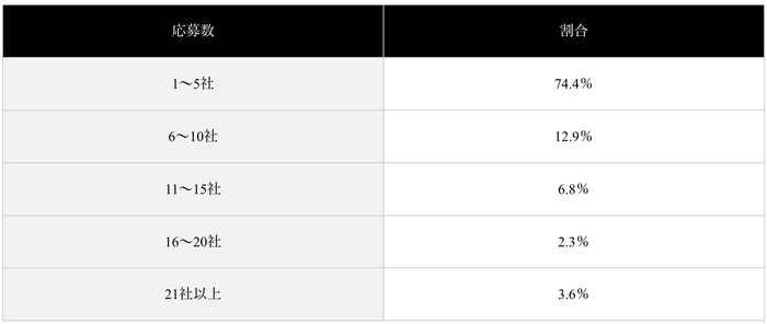(表)直近の転職で応募した求人の数