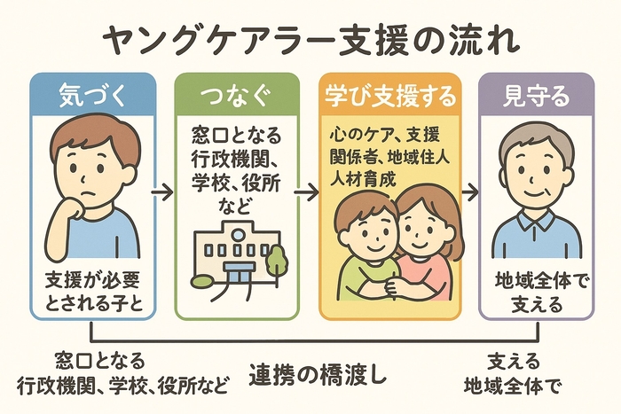 ヤングケアラー支援の流れ