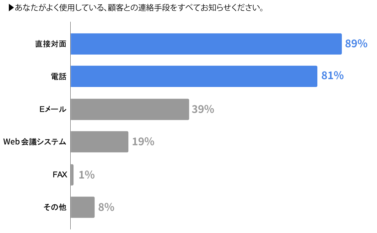 あなたがよく使用している、顧客との連絡手段をすべてお知らせください。