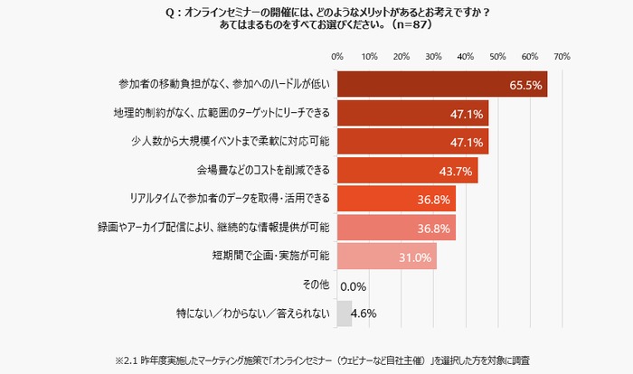 オンラインセミナー開催のメリット