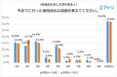 （聖地巡礼をした事がある人）今までに行った聖地巡礼の回数を教えてください。