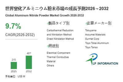 図.   窒化アルミニウム粉末世界総市場規模