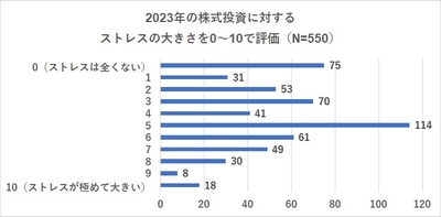 2023年の株式投資に対するストレス度