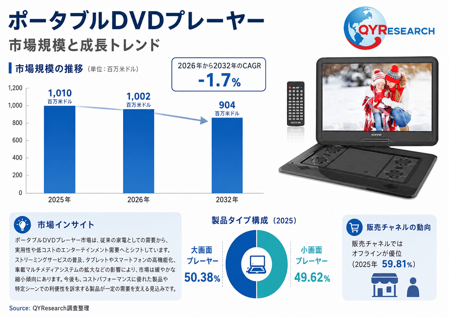 ポータブルDVDプレーヤー世界市場レポート：主要企業、ランキング