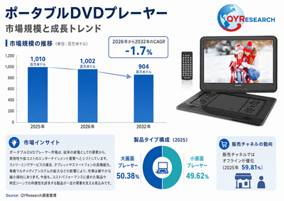 上記の図表／データは、QYResearchの最新レポート「2026～2032年のグローバルポータブルDVDプレーヤー市場調査レポート」から引用されている。Email: japan@qyresearch.com；